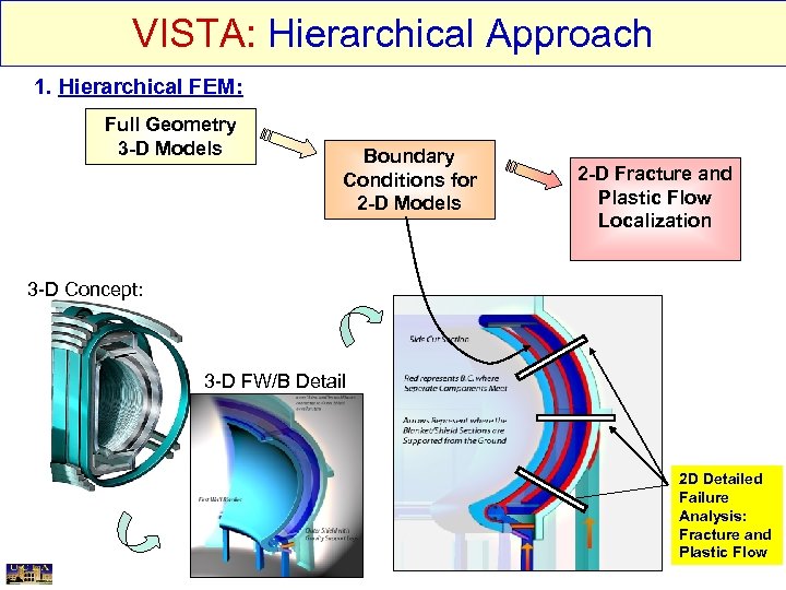 VISTA: Hierarchical Approach 1. Hierarchical FEM: Full Geometry 3 -D Models Boundary Conditions for