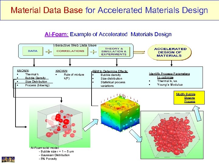 Material Data Base for Accelerated Materials Design Al-Foam: Example of Accelerated Materials Design Interactive