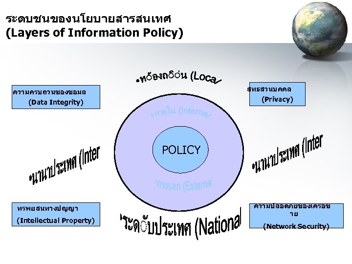 ระดบชนของนโยบายสารสนเทศ (Layers of Information Policy) สทธสวนบคคล (Privacy) ความครบถวนของขอมล (Data Integrity) POLICY ทรพยสนทางปญญา (Intellectual Property)