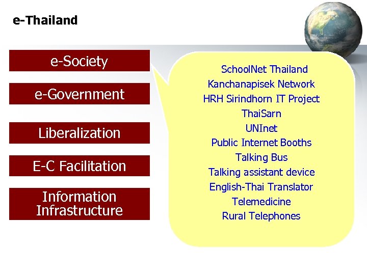 e-Thailand e-Society e-Government Liberalization E-C Facilitation Information Infrastructure School. Net Thailand Kanchanapisek Network HRH