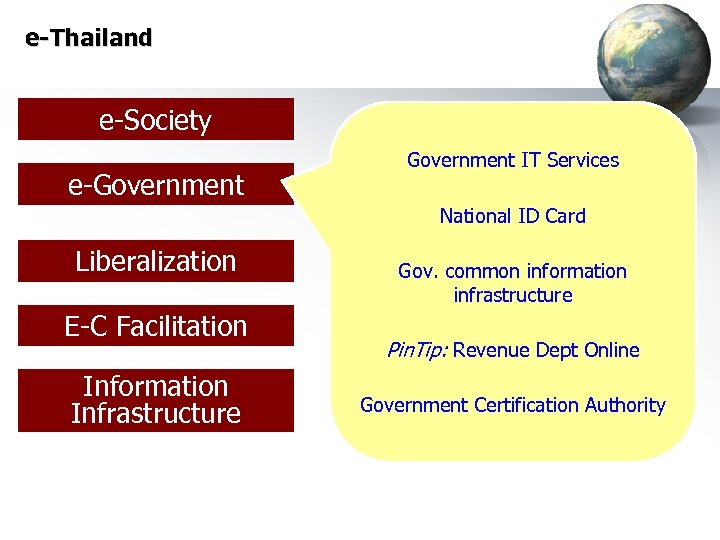 e-Thailand e-Society e-Government IT Services National ID Card Liberalization E-C Facilitation Information Infrastructure Gov.