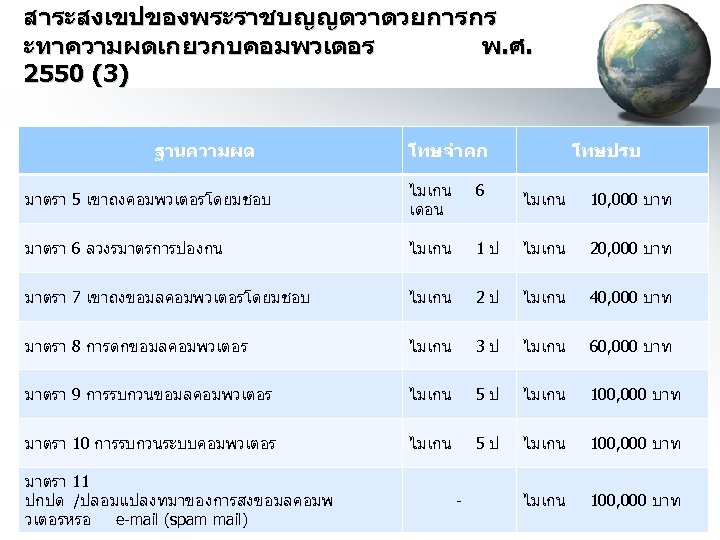 สาระสงเขปของพระราชบญญตวาดวยการกร ะทาความผดเกยวกบคอมพวเตอร พ. ศ. 2550 (3) ฐานความผด โทษจำคก มาตรา 5 เขาถงคอมพวเตอรโดยมชอบ ไมเกน เดอน 6