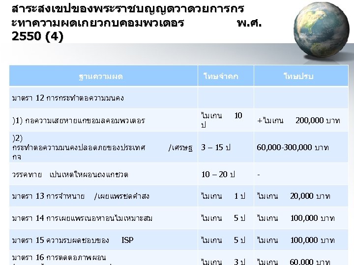สาระสงเขปของพระราชบญญตวาดวยการกร ะทาความผดเกยวกบคอมพวเตอร พ. ศ. 2550 (4) ฐานความผด โทษจำคก โทษปรบ มาตรา 12 การกระทำตอความมนคง ไมเกน ป