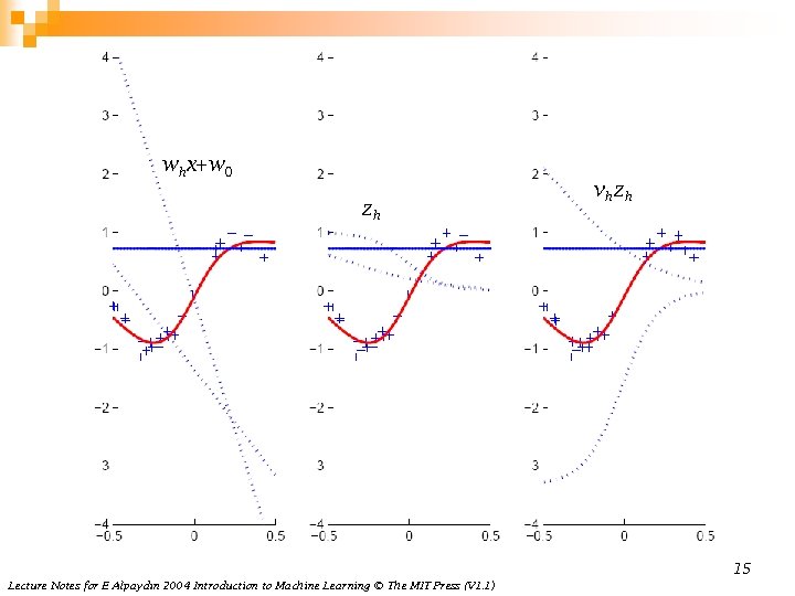 whx+w 0 zh vh zh 15 Lecture Notes for E Alpaydın 2004 Introduction to