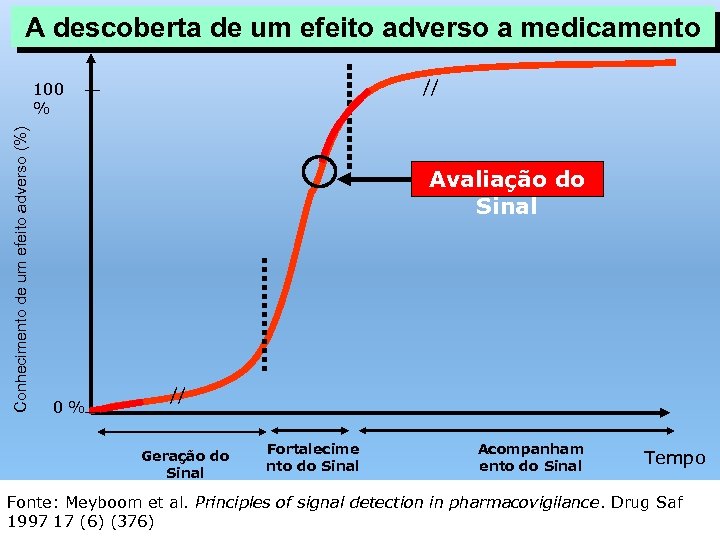 A descoberta de um efeito adverso a medicamento // Conhecimento de um efeito adverso