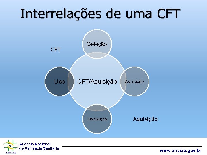 Interrelações de uma CFT Uso Seleção CFT/Aquisição Distribuição Agência Nacional de Vigilância Sanitária Aquisição