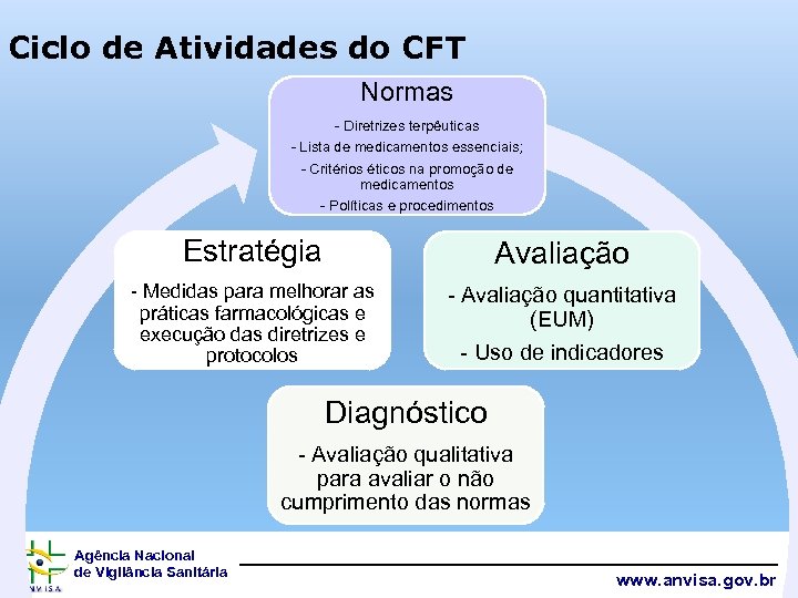 Ciclo de Atividades do CFT Normas - Diretrizes terpêuticas - Lista de medicamentos essenciais;