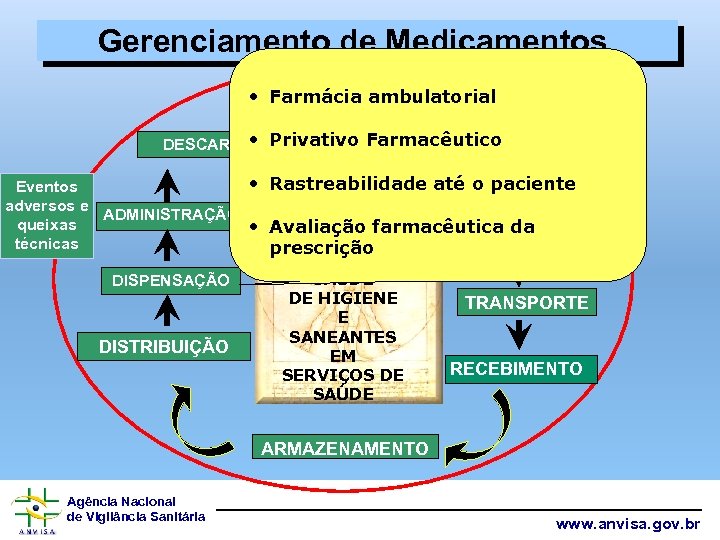 Gerenciamento de Medicamentos SELEÇÃO E • Farmácia ambulatorial PADRONIZAÇÃO DESCARTE • Privativo Farmacêutico PROGRAMAÇÃO