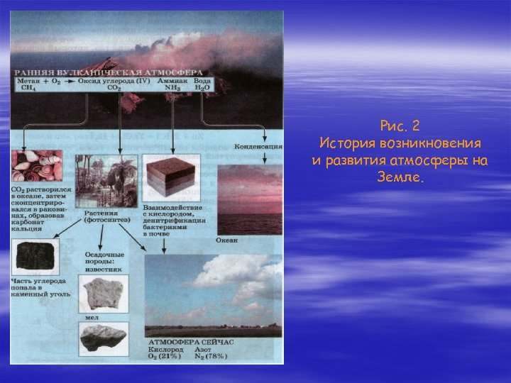 Рис. 2 История возникновения и развития атмосферы на Земле. 
