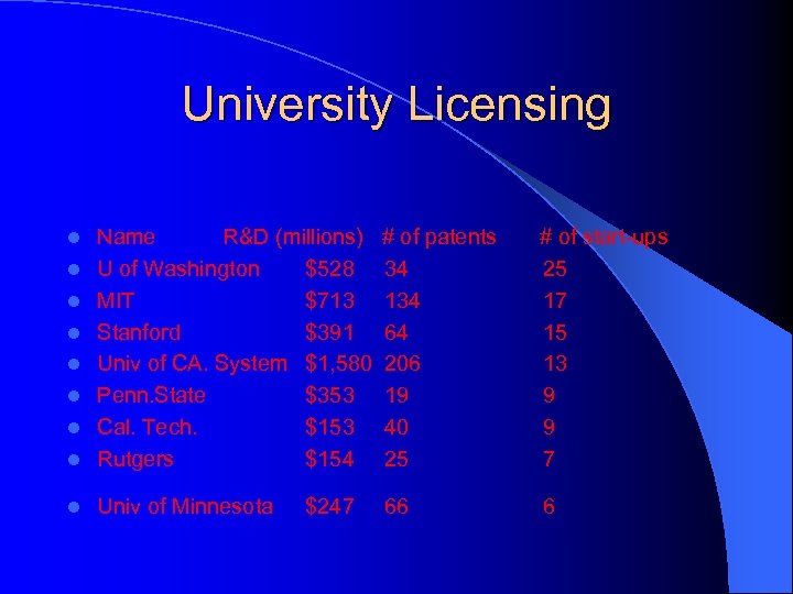 University Licensing l Name R&D (millions) U of Washington $528 MIT $713 Stanford $391