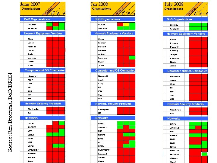 Source: Ron Broersma, Do. D/DREN June 2007 Jan 2008 July 2008 