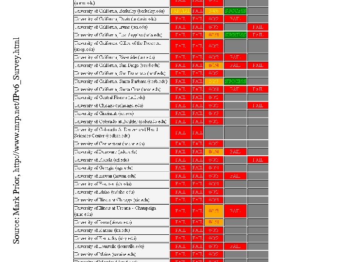 Source: Mark Prior, http: //www. mrp. net/IPv 6_Survey. html 