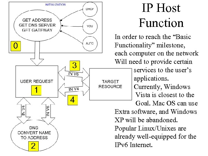 IP Host Function In order to reach the “Basic Functionality” milestone, each computer on