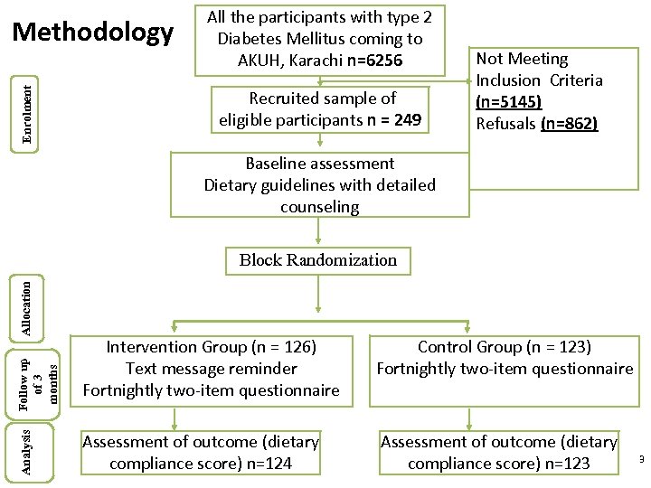 Enrolment Methodology All the participants with type 2 Diabetes Mellitus coming to AKUH, Karachi