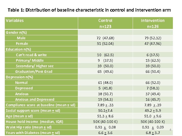 Table 1: Distribution of baseline characteristic in control and intervention arm Variables Gender n(%)