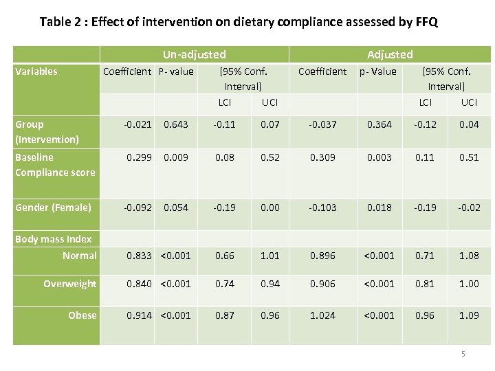 Table 2 : Effect of intervention on dietary compliance assessed by FFQ Un-adjusted Variables