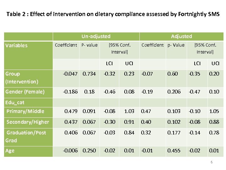 Table 2 : Effect of intervention on dietary compliance assessed by Fortnightly SMS Variables