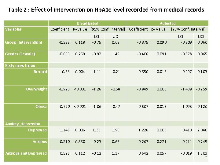 Table 2 : Effect of intervention on Hb. A 1 c level recorded from