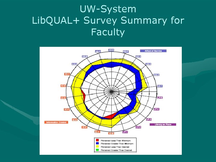 UW-System Lib. QUAL+ Survey Summary for Faculty 