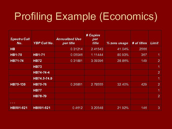 Profiling Example (Economics) # Copies per title Spectra Call No. Annualized Use per title