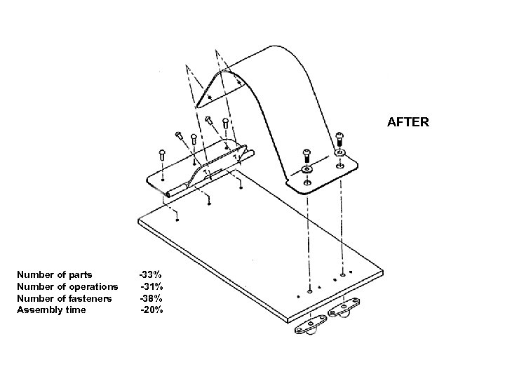 AFTER Number of parts Number of operations Number of fasteners Assembly time -33% -31%