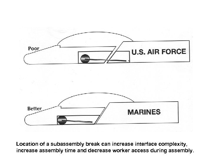 Location of a subassembly break can increase interface complexity, increase assembly time and decrease