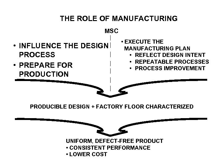 THE ROLE OF MANUFACTURING MSC • INFLUENCE THE DESIGN PROCESS • PREPARE FOR PRODUCTION