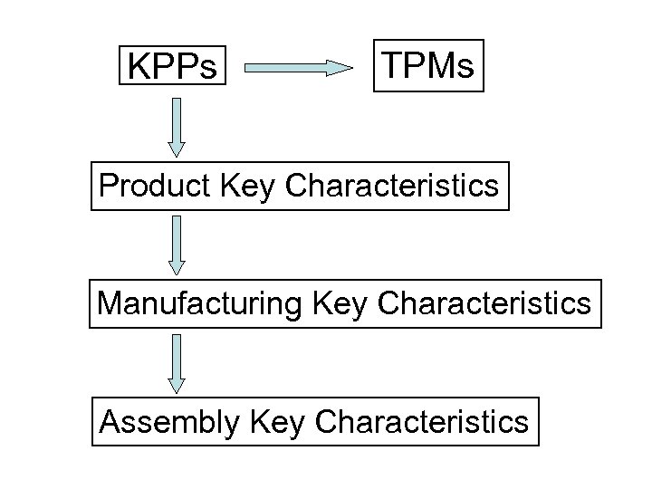 KPPs TPMs Product Key Characteristics Manufacturing Key Characteristics Assembly Key Characteristics 