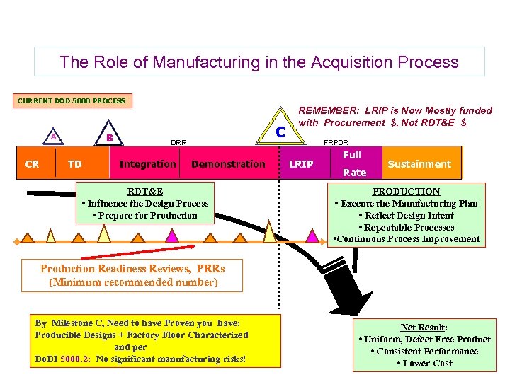 The Role of Manufacturing in the Acquisition Process CURRENT DOD 5000 PROCESS B A