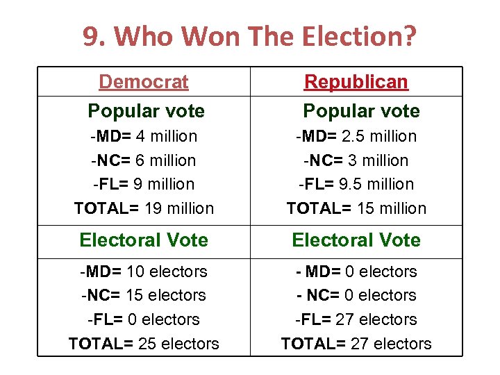 9. Who Won The Election? Democrat Popular vote Republican Popular vote -MD= 4 million