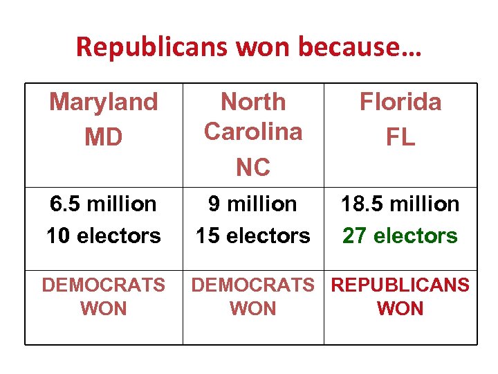 Republicans won because… Maryland MD North Carolina NC Florida FL 6. 5 million 10