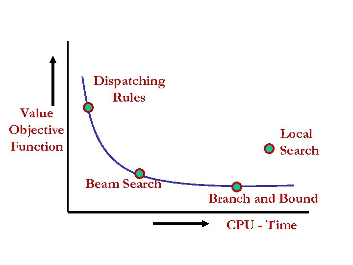Dispatching Rules Value Objective Function Local Search Beam Search Branch and Bound CPU -