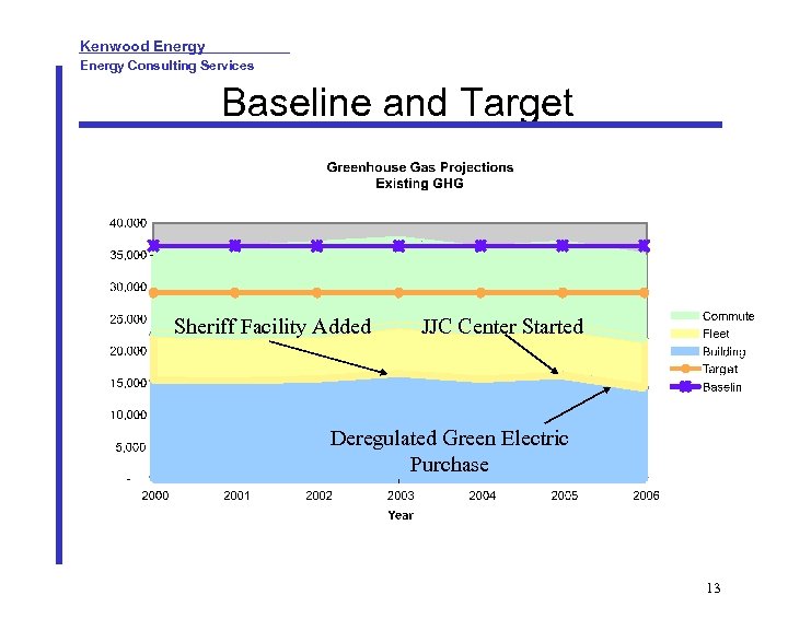 Kenwood Energy Consulting Services Baseline and Target Sheriff Facility Added JJC Center Started Deregulated