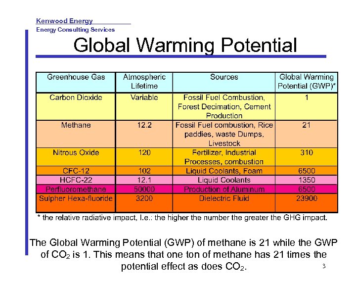 Kenwood Energy Consulting Services Global Warming Potential The Global Warming Potential (GWP) of methane