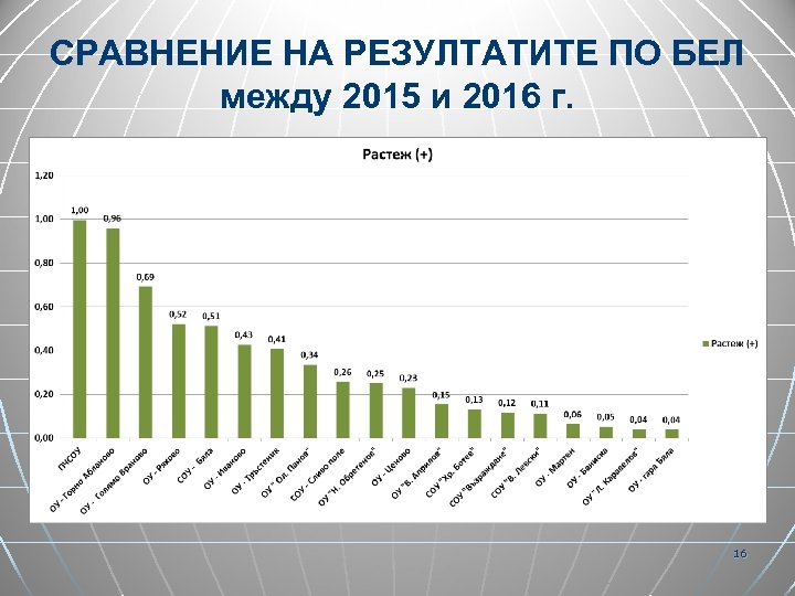 СРАВНЕНИЕ НА РЕЗУЛТАТИТЕ ПО БЕЛ между 2015 и 2016 г. 16 