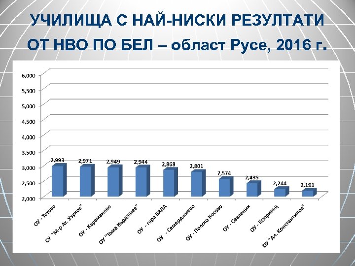 УЧИЛИЩА С НАЙ-НИСКИ РЕЗУЛТАТИ ОТ НВО ПО БЕЛ – област Русе, 2016 г. 26