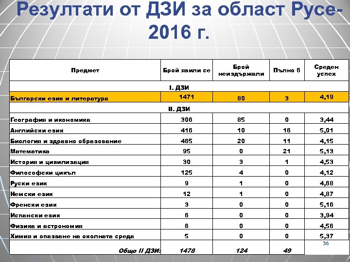 Резултати от ДЗИ за област Русе 2016 г. Предмет Брой явили се Брой неиздържали