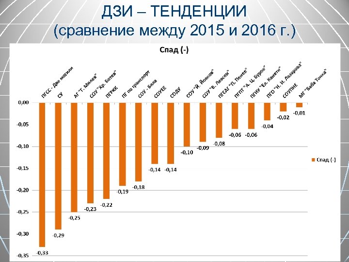 ДЗИ – ТЕНДЕНЦИИ (сравнение между 2015 и 2016 г. ) 37 
