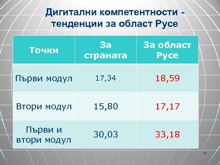 Дигитални компетентности тенденции за област Русе Точки За страната За област Русе Първи модул