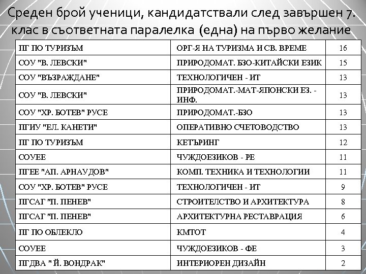 Среден брой ученици, кандидатствали след завършен 7. клас в съответната паралелка (eдна) на първо