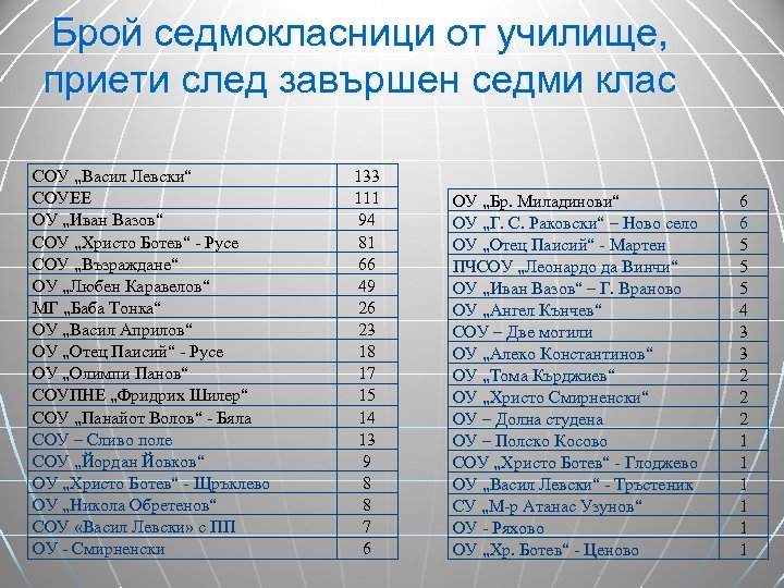 Брой седмокласници от училище, приети след завършен седми клас СОУ „Васил Левски“ СОУЕЕ ОУ