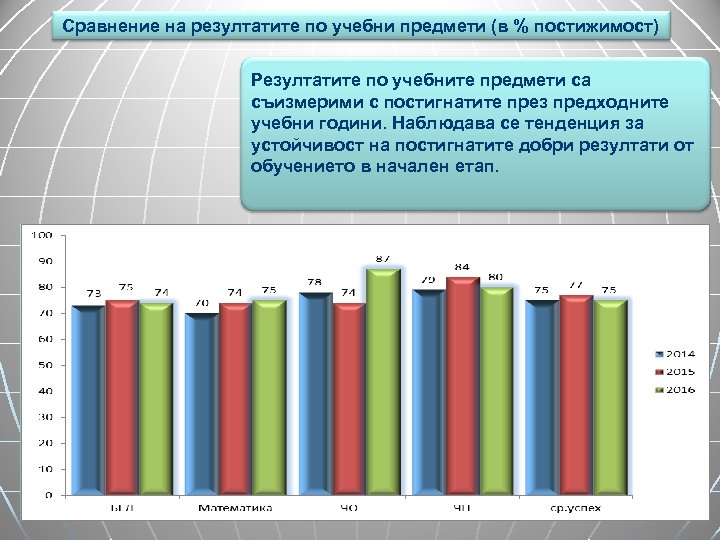 Сравнение на резултатите по учебни предмети (в % постижимост) Резултатите по учебните предмети са