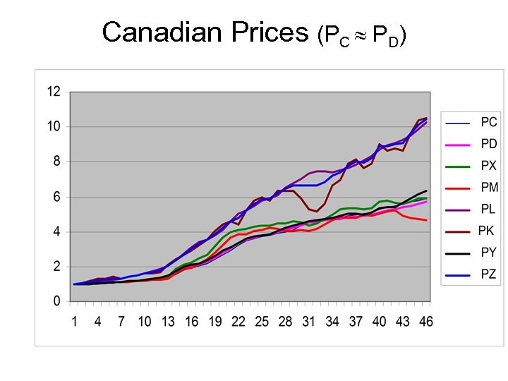 Canadian Prices (PC PD) 