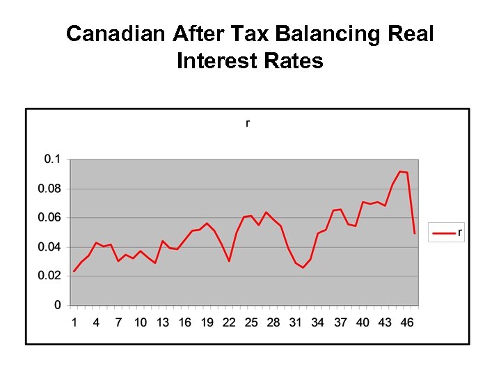 Canadian After Tax Balancing Real Interest Rates 