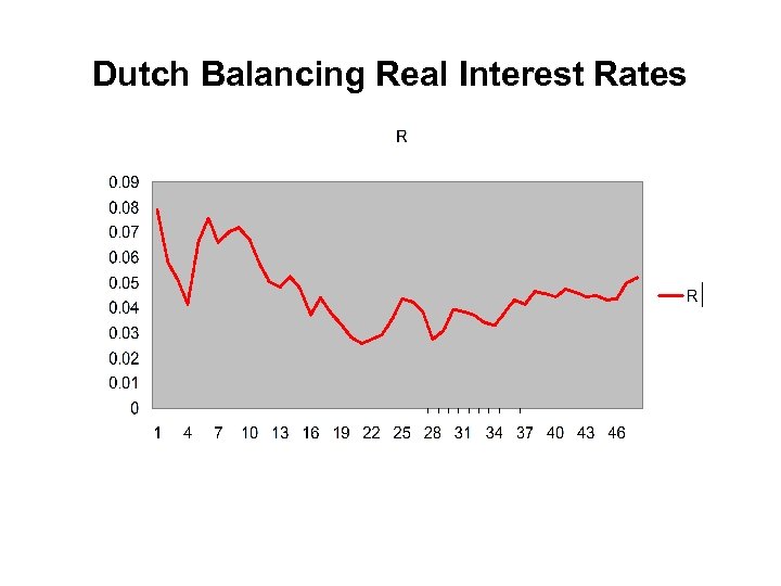 Dutch Balancing Real Interest Rates 