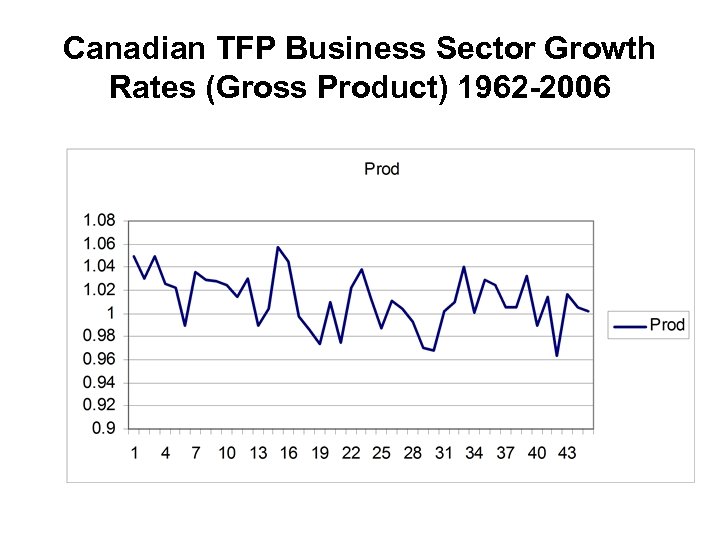 Canadian TFP Business Sector Growth Rates (Gross Product) 1962 -2006 