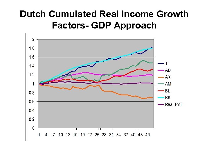 Dutch Cumulated Real Income Growth Factors- GDP Approach 
