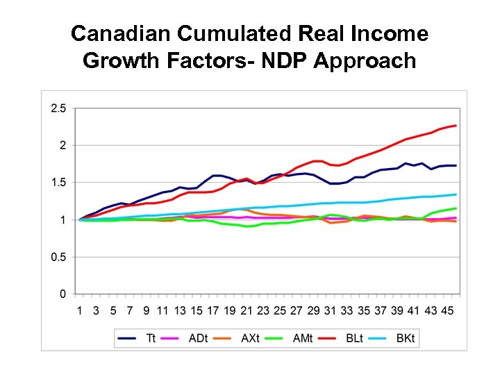 Canadian Cumulated Real Income Growth Factors- NDP Approach 