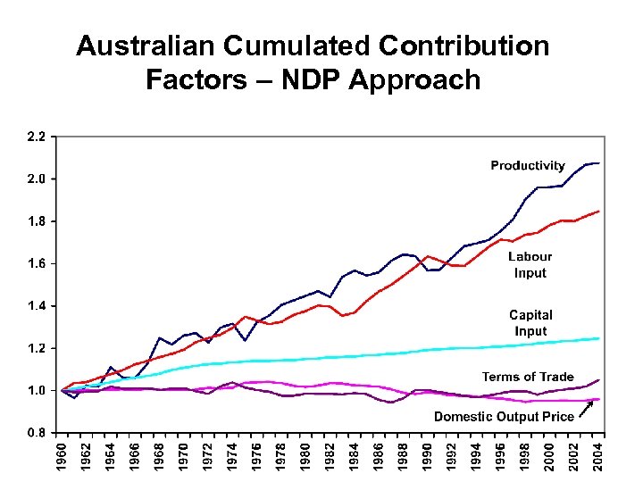 Australian Cumulated Contribution Factors – NDP Approach 