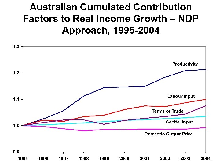 Australian Cumulated Contribution Factors to Real Income Growth – NDP Approach, 1995 -2004 